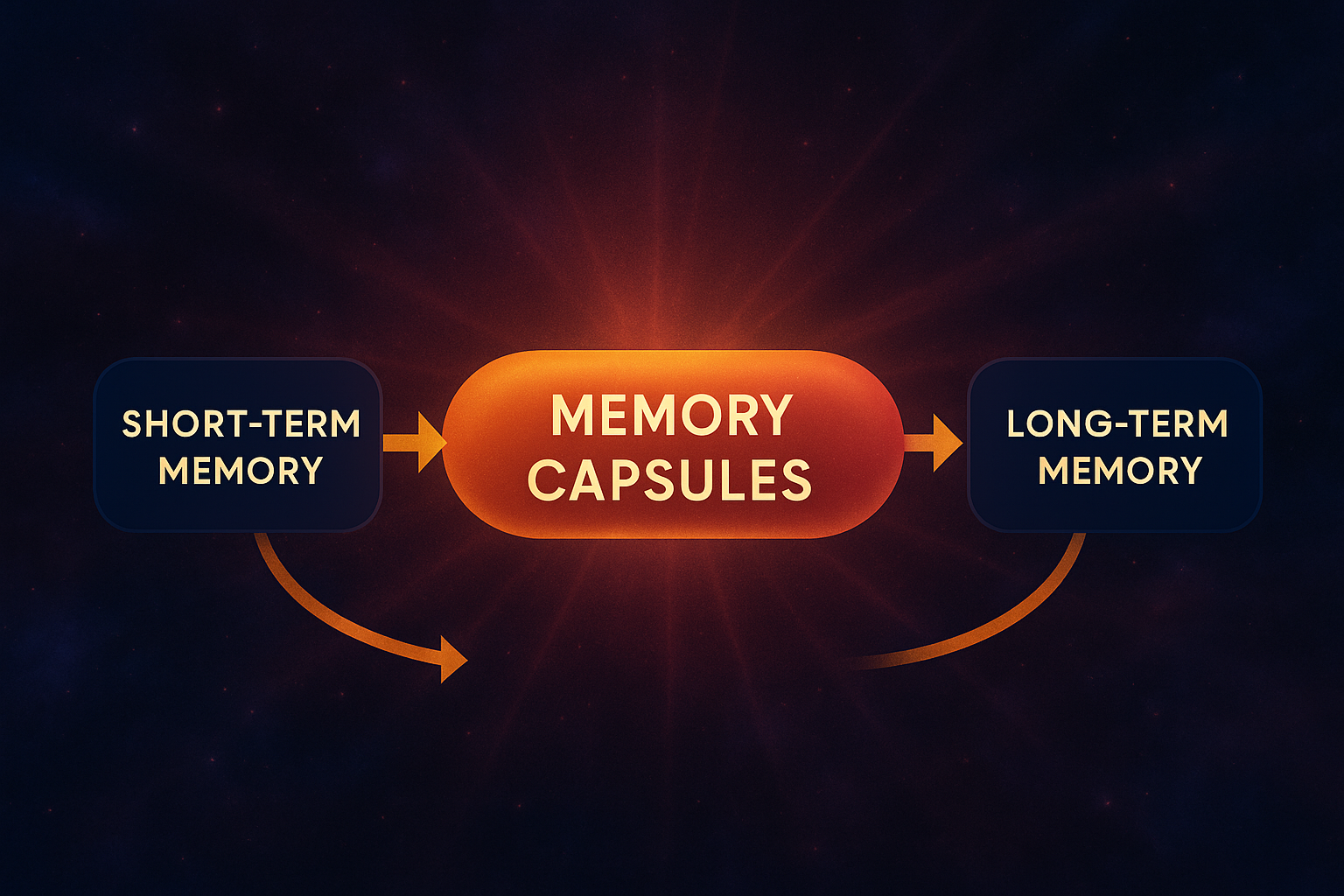 AI Memory Capsules Diagram